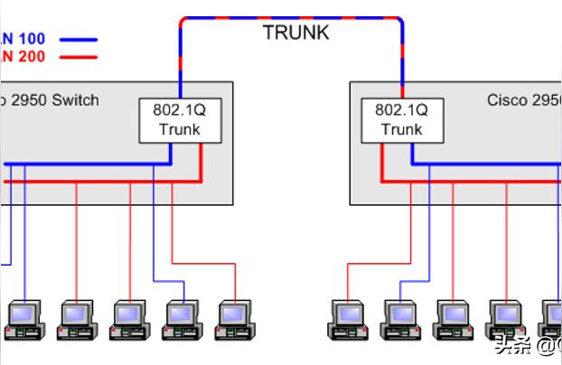 trunk口-什么是根据IP组播的VLAN